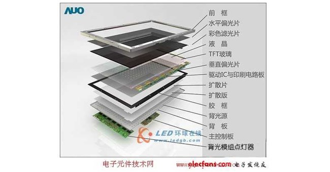 LED背光、LED與OLED成像技術的差別